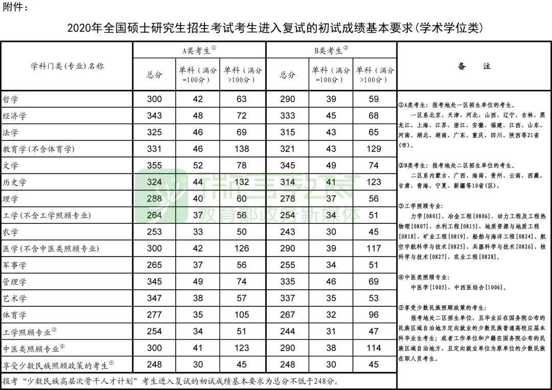 福建師范大學研究生錄取分數線