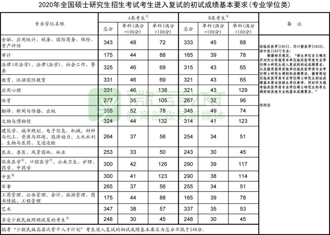 福建師范大學研究生錄取分數線